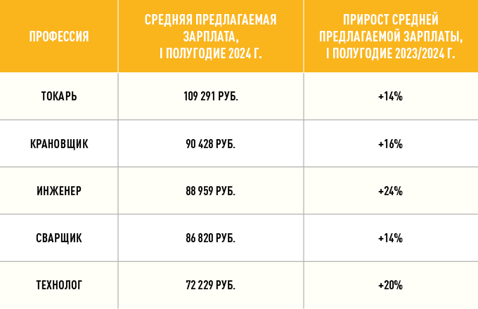 Данные сервиса «Авито Работа»