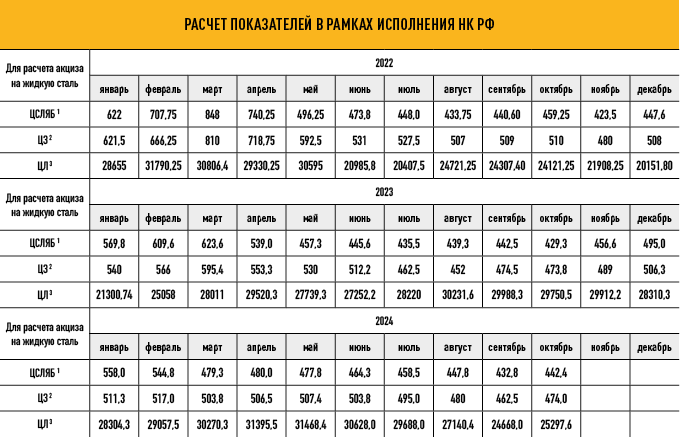 ФАС России (https://fas.gov.ru/pages/pokazateli-dla-vycheta-akciza_steel)