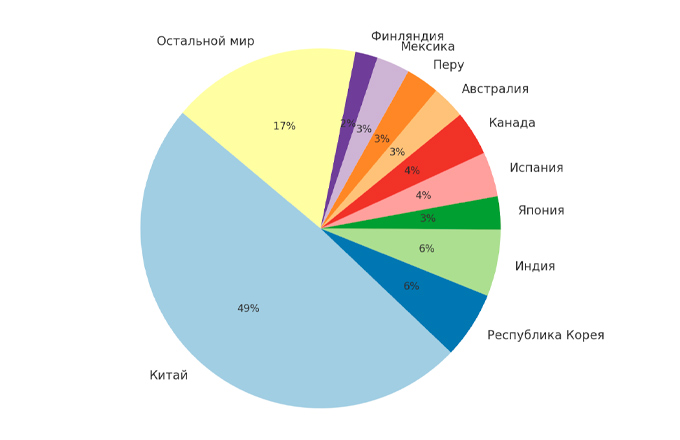 фото : ILZSG (Международная исследовательская группа по свинцу и цинку).